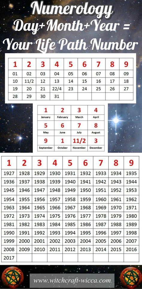 what does your birthday number mean|Your Numerology Chart: Birthday Number Meanings .